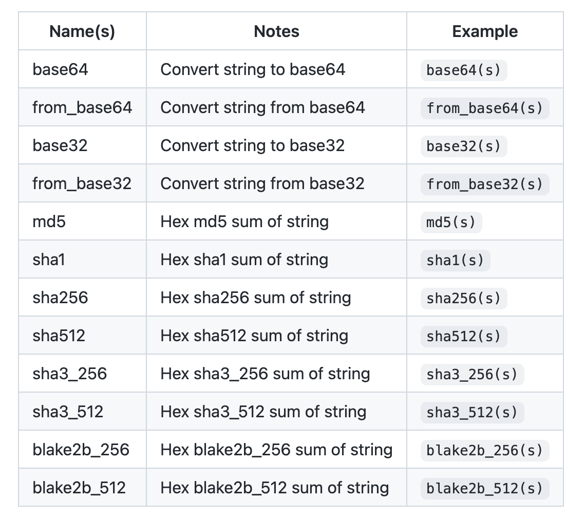 SQL standard library: hashing/encoding functions