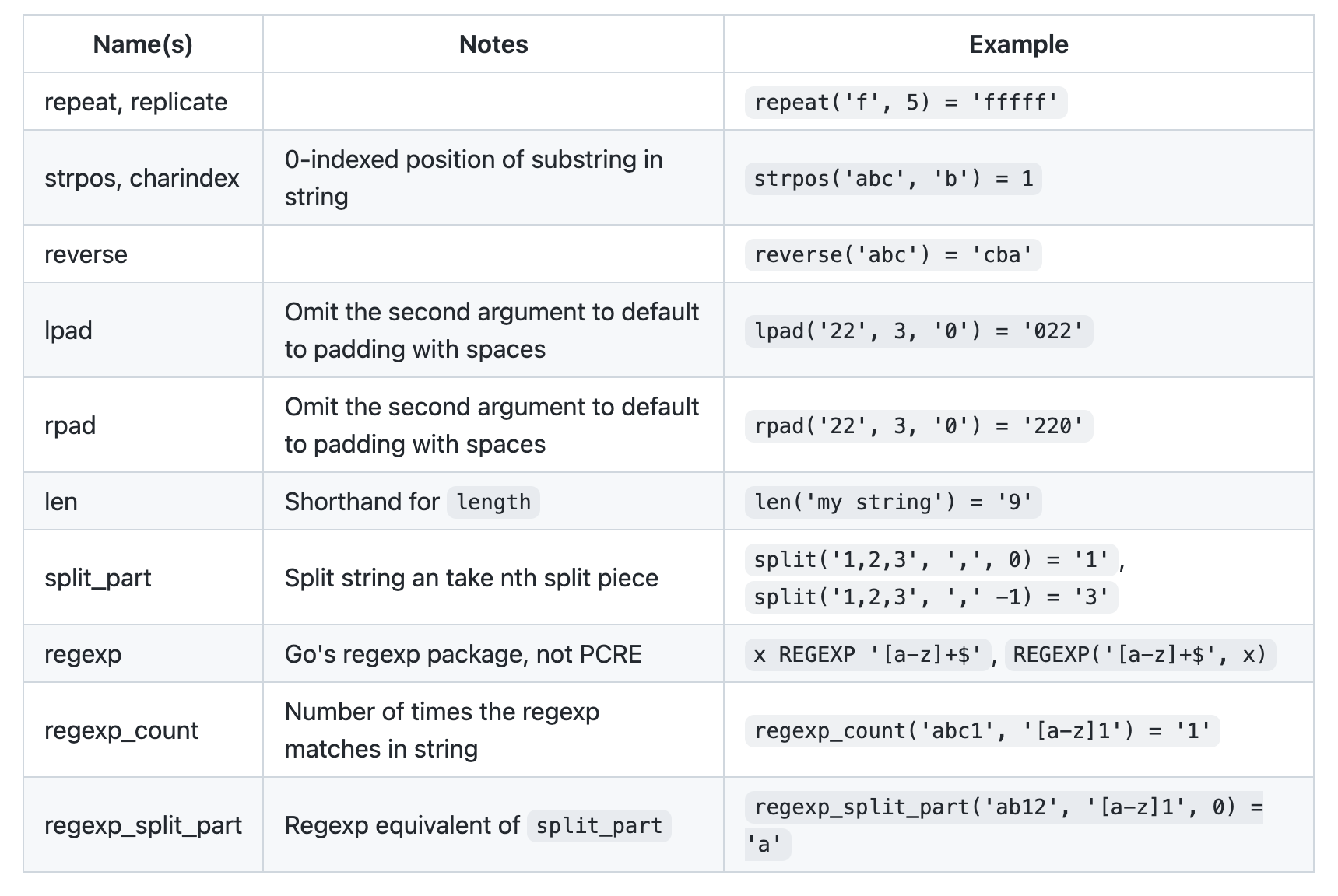 SQL standard library: string functions