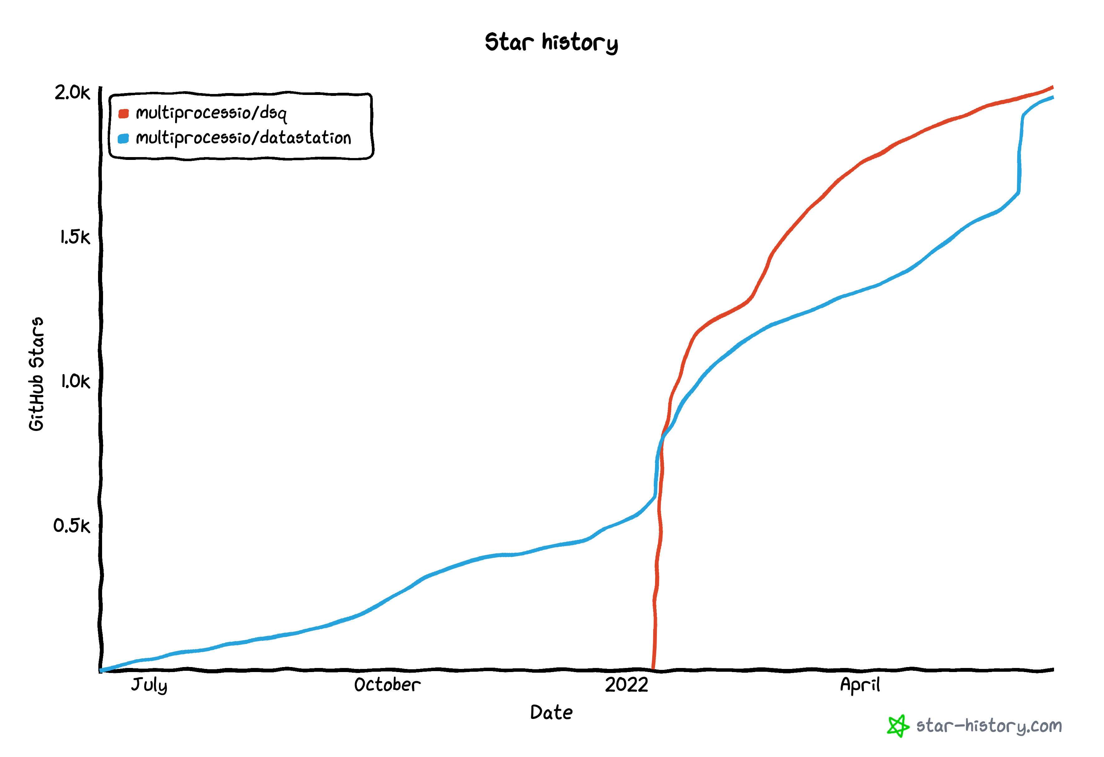 DataStation and dsq star history